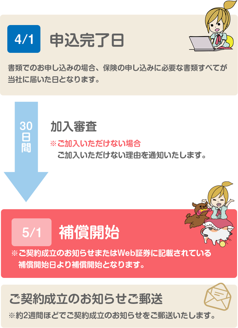 プリズムコール®︎ 保障開始の例