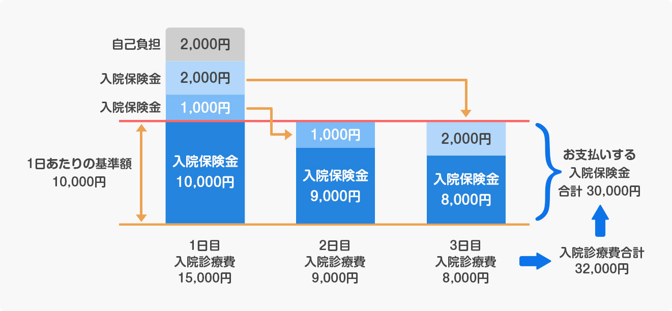 入院保険金のお支払い方法